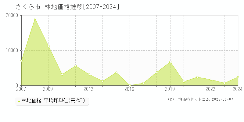 さくら市(栃木県)の林地価格推移グラフ(坪単価)[2007-2024年]