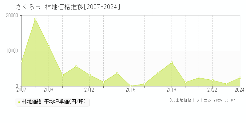 さくら市の林地取引価格推移グラフ 