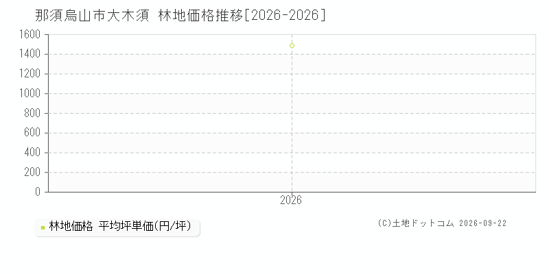 那須烏山市大木須の林地価格推移グラフ(坪単価)[2026-2026年]