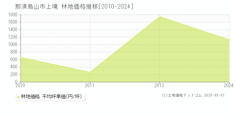 上境(那須烏山市)の林地価格推移グラフ(坪単価)[2010-2024年]