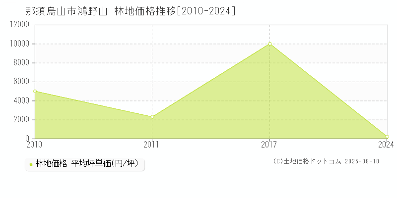 鴻野山(那須烏山市)の林地価格推移グラフ(坪単価)[2010-2024年]