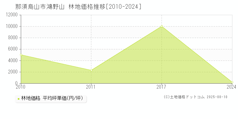 那須烏山市鴻野山の林地価格推移グラフ 