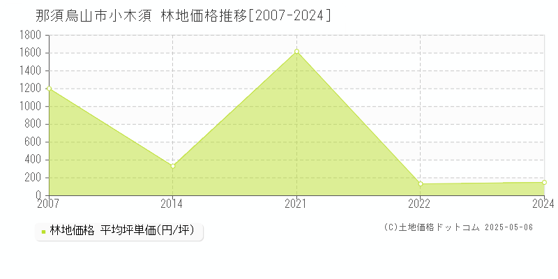 小木須(那須烏山市)の林地価格推移グラフ(坪単価)[2007-2024年]