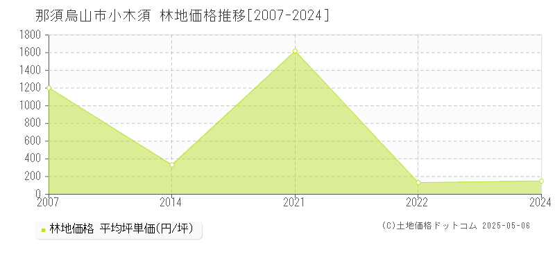 那須烏山市小木須の林地取引価格推移グラフ 