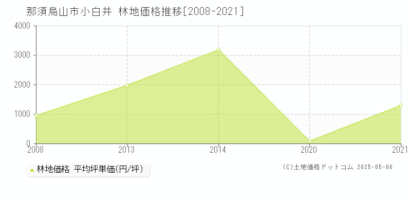 小白井(那須烏山市)の林地価格推移グラフ(坪単価)[2008-2021年]