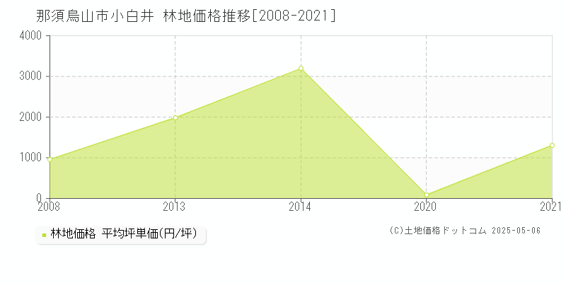 那須烏山市小白井の林地価格推移グラフ 