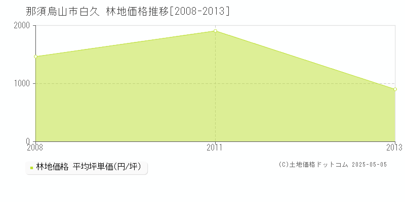 白久(那須烏山市)の林地価格推移グラフ(坪単価)[2008-2013年]