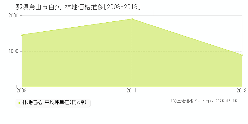 那須烏山市白久の林地価格推移グラフ 