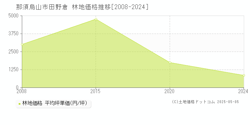 田野倉(那須烏山市)の林地価格推移グラフ(坪単価)[2008-2024年]