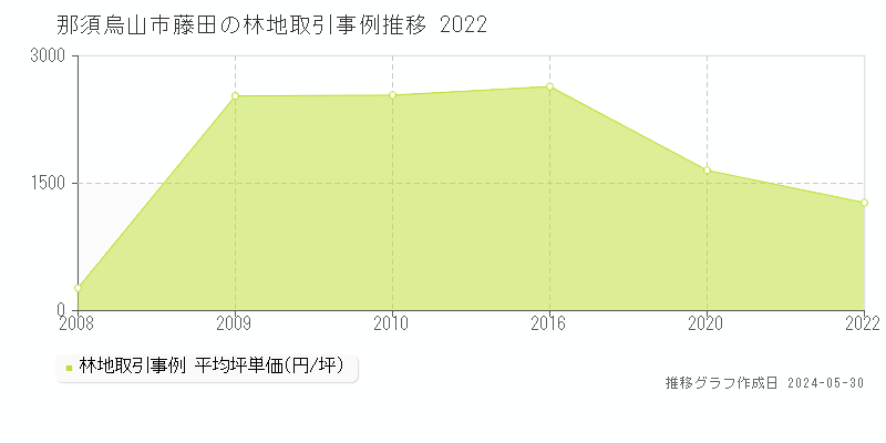 那須烏山市藤田の林地価格推移グラフ 