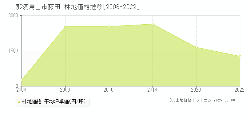 藤田(那須烏山市)の林地価格推移グラフ(坪単価)[2008-2022年]