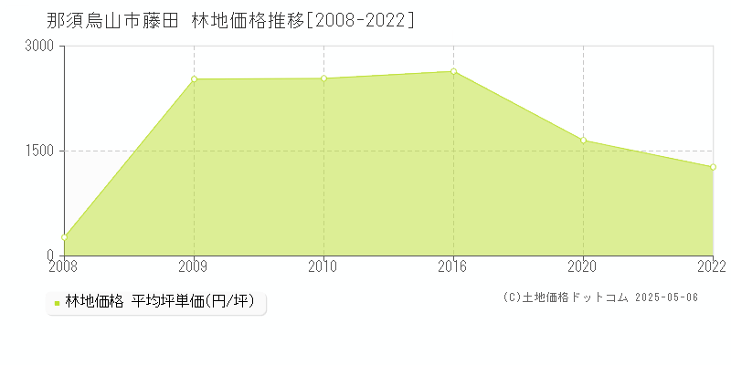 那須烏山市藤田の林地価格推移グラフ 