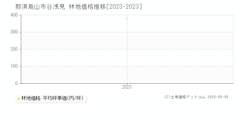 那須烏山市谷浅見の林地価格推移グラフ 