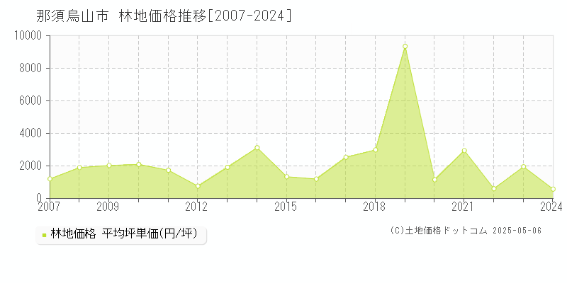 那須烏山市(栃木県)の林地価格推移グラフ(坪単価)[2007-2024年]