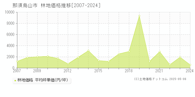 那須烏山市全域の林地価格推移グラフ 