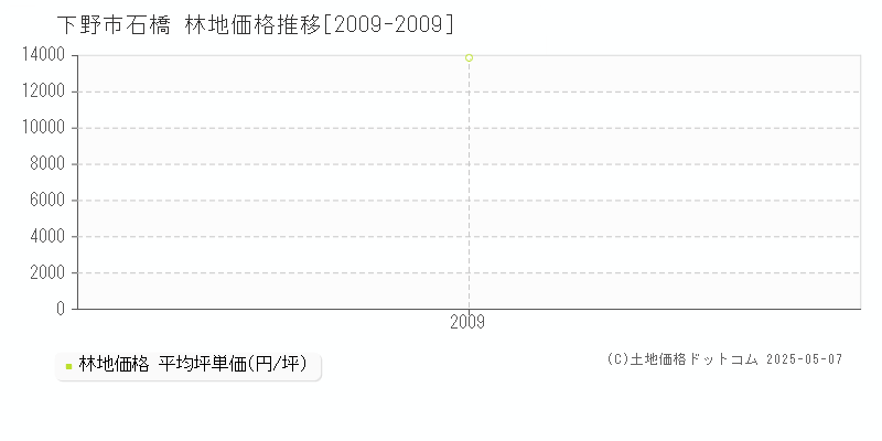 石橋(下野市)の林地価格推移グラフ(坪単価)[2009-2009年]
