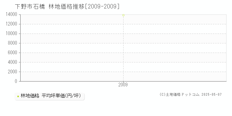 下野市石橋の林地価格推移グラフ 