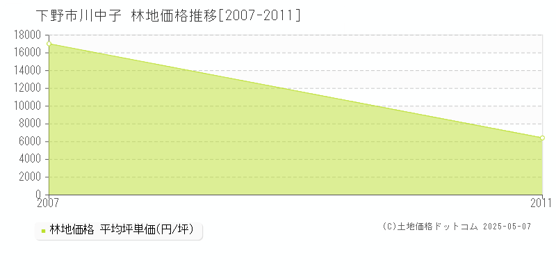 川中子(下野市)の林地価格推移グラフ(坪単価)[2007-2011年]