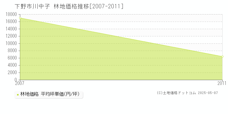 下野市川中子の林地価格推移グラフ 