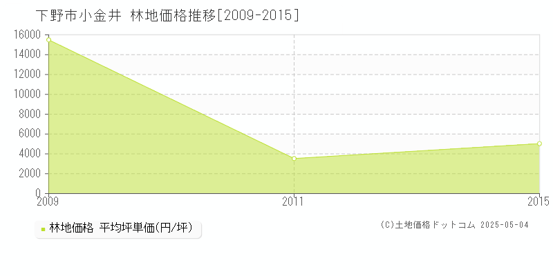 小金井(下野市)の林地価格推移グラフ(坪単価)[2009-2015年]