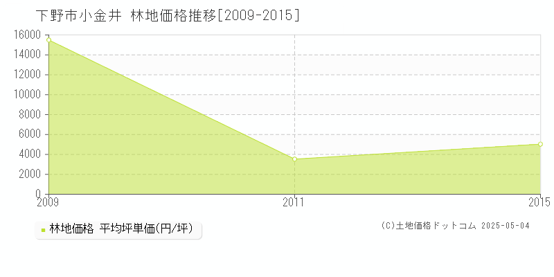 下野市小金井の林地価格推移グラフ 