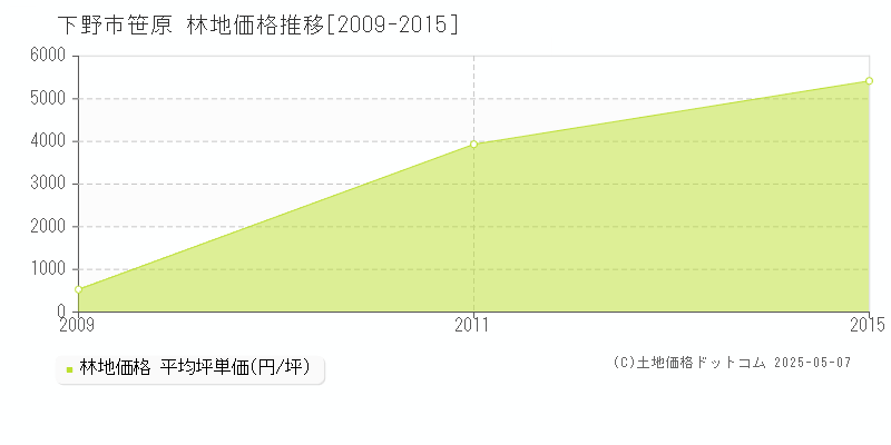 笹原(下野市)の林地価格推移グラフ(坪単価)[2009-2015年]