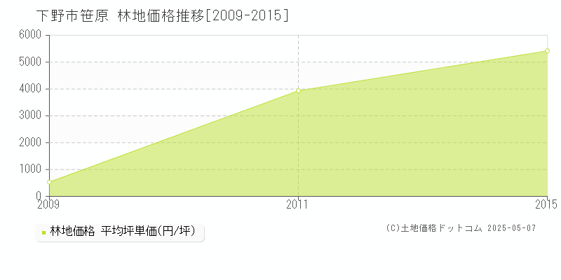 下野市笹原の林地価格推移グラフ 