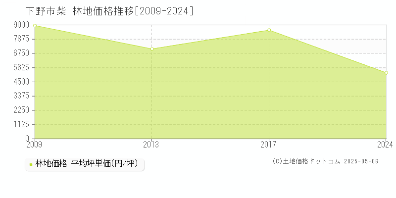 柴(下野市)の林地価格推移グラフ(坪単価)[2009-2024年]