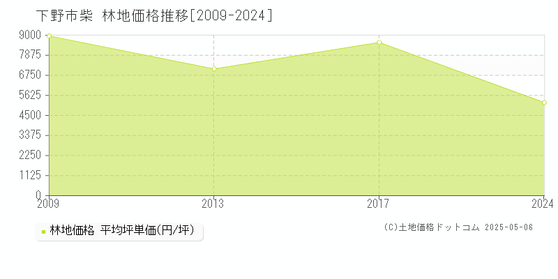 下野市柴の林地取引事例推移グラフ 