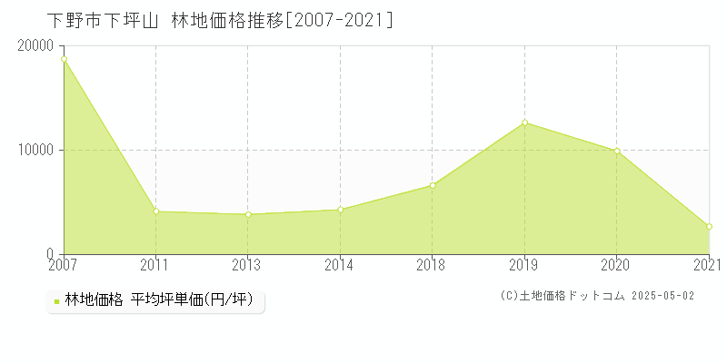 下坪山(下野市)の林地価格推移グラフ(坪単価)[2007-2021年]