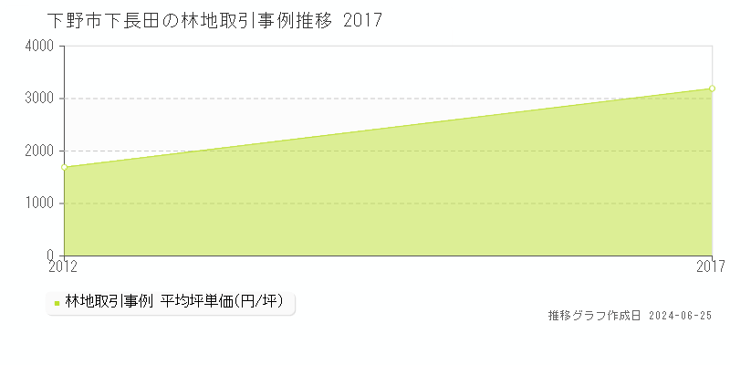 下野市下長田の林地取引事例推移グラフ 