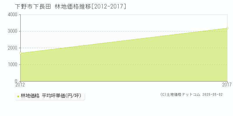 下長田(下野市)の林地価格推移グラフ(坪単価)[2012-2017年]