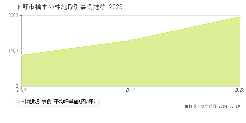 下野市橋本の林地取引事例推移グラフ 