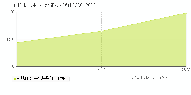 橋本(下野市)の林地価格推移グラフ(坪単価)[2008-2023年]