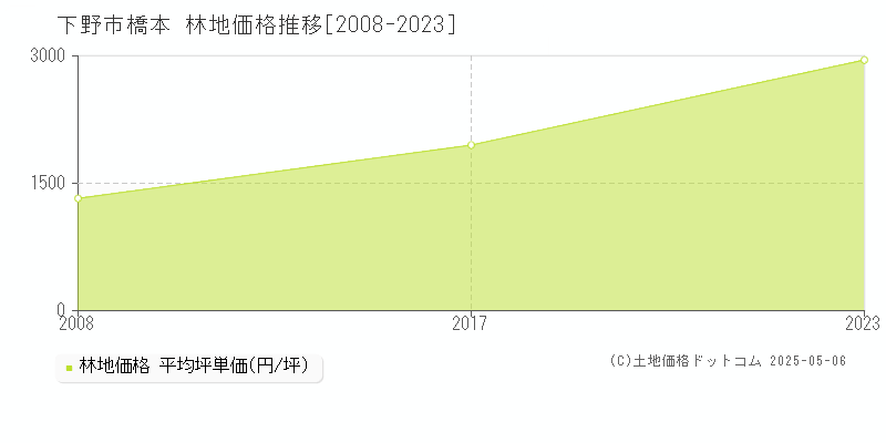 下野市橋本の林地取引事例推移グラフ 