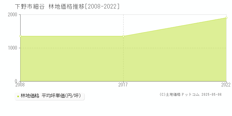細谷(下野市)の林地価格推移グラフ(坪単価)[2008-2022年]
