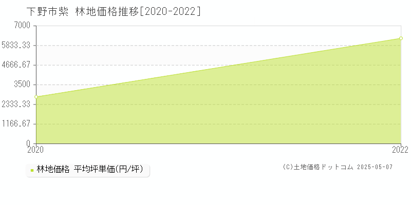 紫(下野市)の林地価格推移グラフ(坪単価)[2020-2022年]