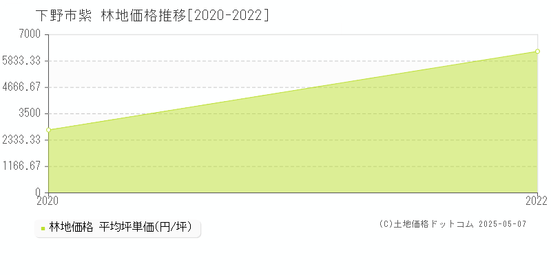 下野市紫の林地価格推移グラフ 