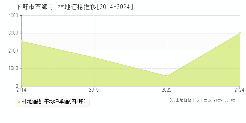 薬師寺(下野市)の林地価格推移グラフ(坪単価)[2014-2024年]