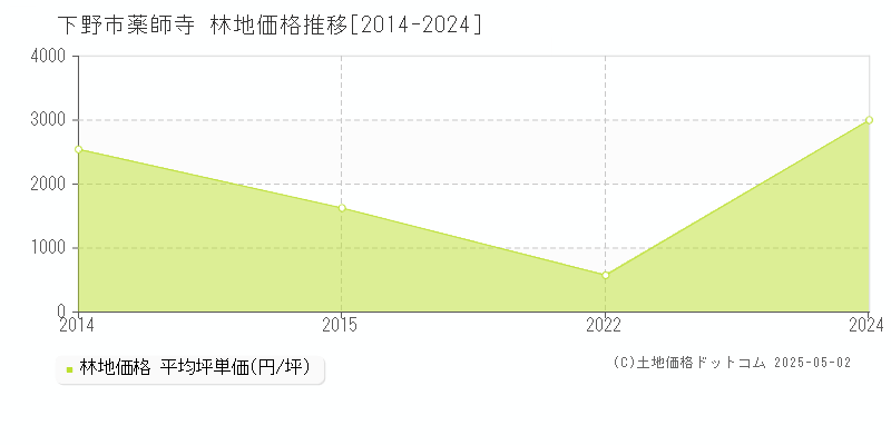 下野市薬師寺の林地価格推移グラフ 