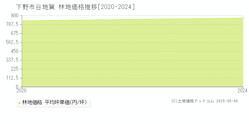 谷地賀(下野市)の林地価格推移グラフ(坪単価)[2020-2024年]