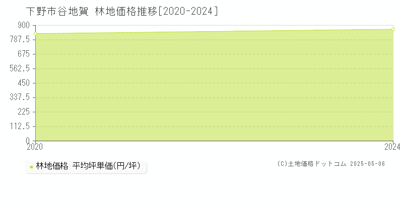 下野市谷地賀の林地価格推移グラフ 