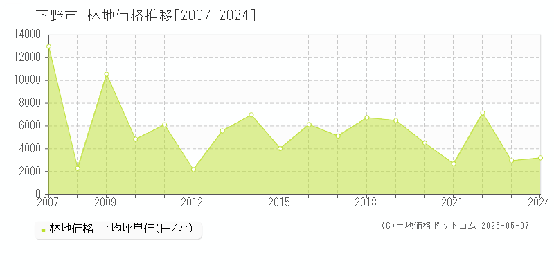 下野市(栃木県)の林地価格推移グラフ(坪単価)[2007-2024年]