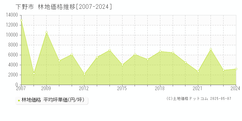 下野市の林地価格推移グラフ 