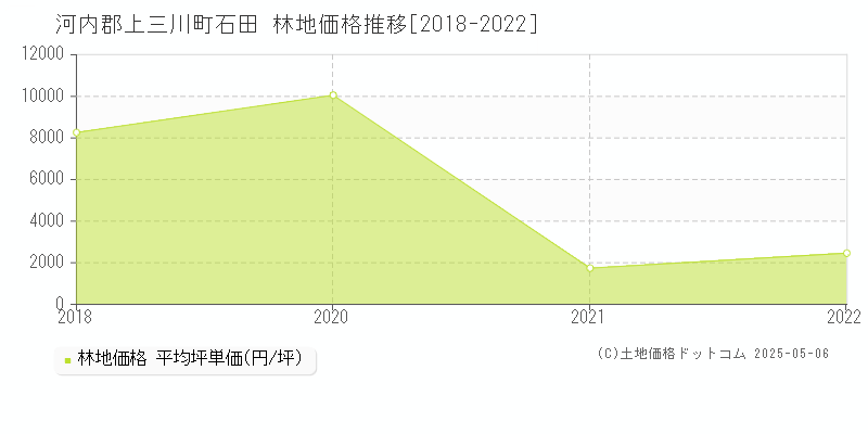 石田(河内郡上三川町)の林地価格推移グラフ(坪単価)[2018-2022年]
