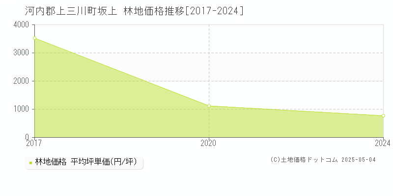 坂上(河内郡上三川町)の林地価格推移グラフ(坪単価)[2017-2024年]