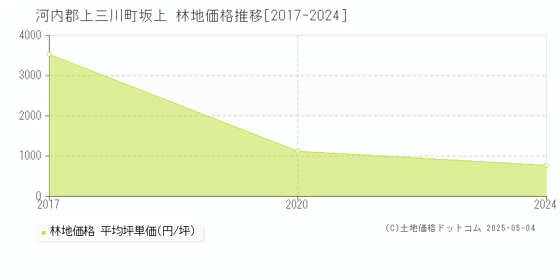 河内郡上三川町坂上の林地価格推移グラフ 