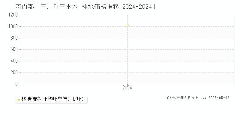 三本木(河内郡上三川町)の林地価格推移グラフ(坪単価)[2024-2024年]