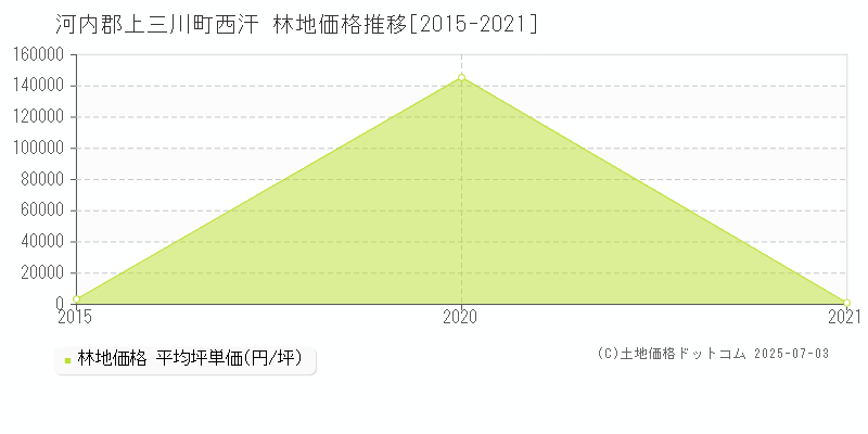 西汗(河内郡上三川町)の林地価格推移グラフ(坪単価)[2015-2021年]