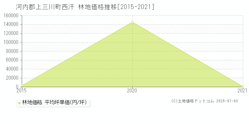 河内郡上三川町西汗の林地価格推移グラフ 